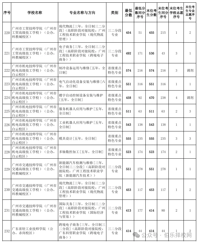 2026广州中考录取线全汇总!近六年数据对比+中职投档分析(含2026三二分段正取、三二分段补录)-第28张图片-四季读书网