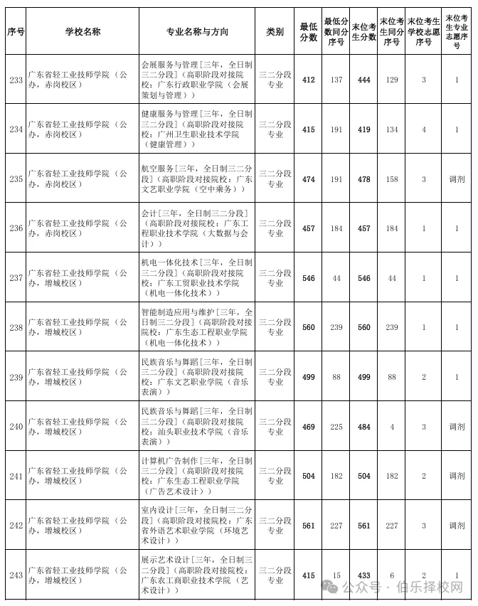 2026广州中考录取线全汇总!近六年数据对比+中职投档分析(含2026三二分段正取、三二分段补录)-第29张图片-四季读书网