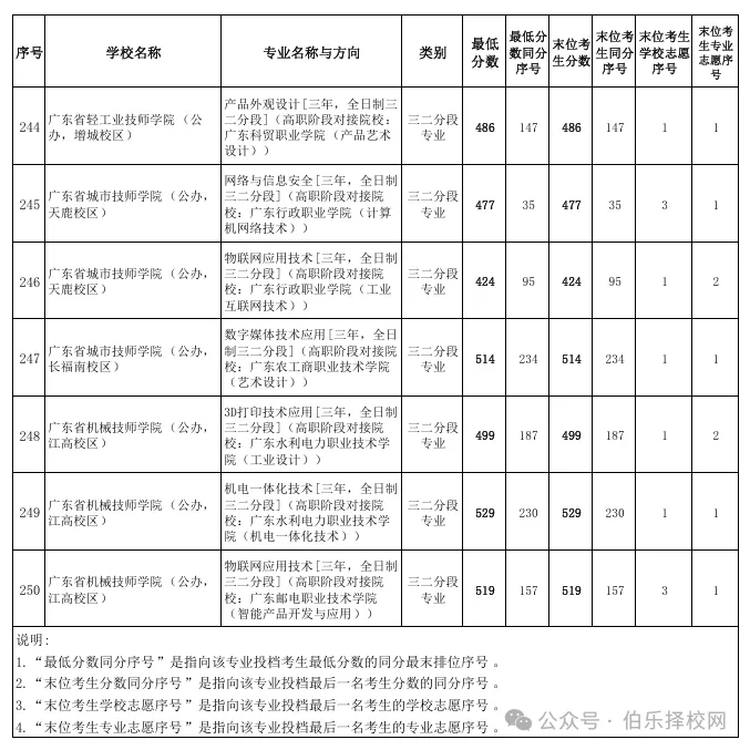 2026广州中考录取线全汇总!近六年数据对比+中职投档分析(含2026三二分段正取、三二分段补录)-第30张图片-四季读书网