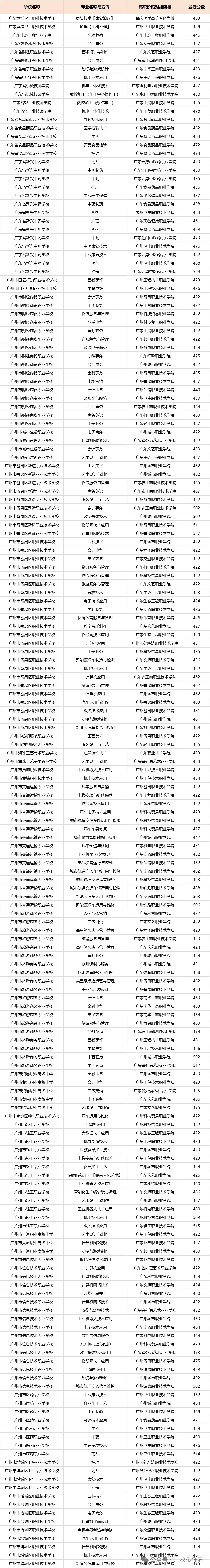 2026广州中考录取线全汇总!近六年数据对比+中职投档分析(含2026三二分段正取、三二分段补录)-第36张图片-四季读书网