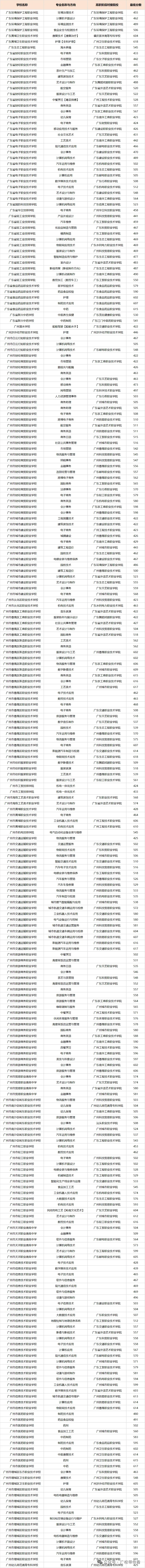 2026广州中考录取线全汇总!近六年数据对比+中职投档分析(含2026三二分段正取、三二分段补录)-第37张图片-四季读书网