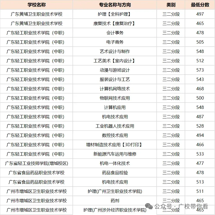 2026广州中考录取线全汇总!近六年数据对比+中职投档分析(含2026三二分段正取、三二分段补录)-第40张图片-四季读书网