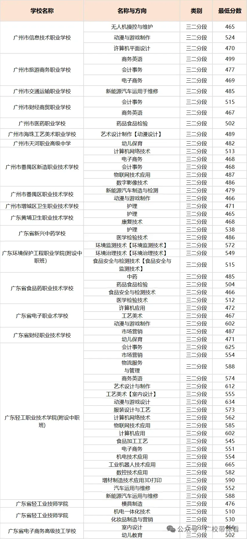 2026广州中考录取线全汇总!近六年数据对比+中职投档分析(含2026三二分段正取、三二分段补录)-第44张图片-四季读书网