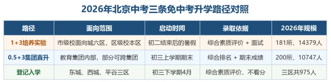 北京家长注意:孩子还没中考,别人已提前锁定高中|中招不再只有一条路-第2张图片-四季读书网