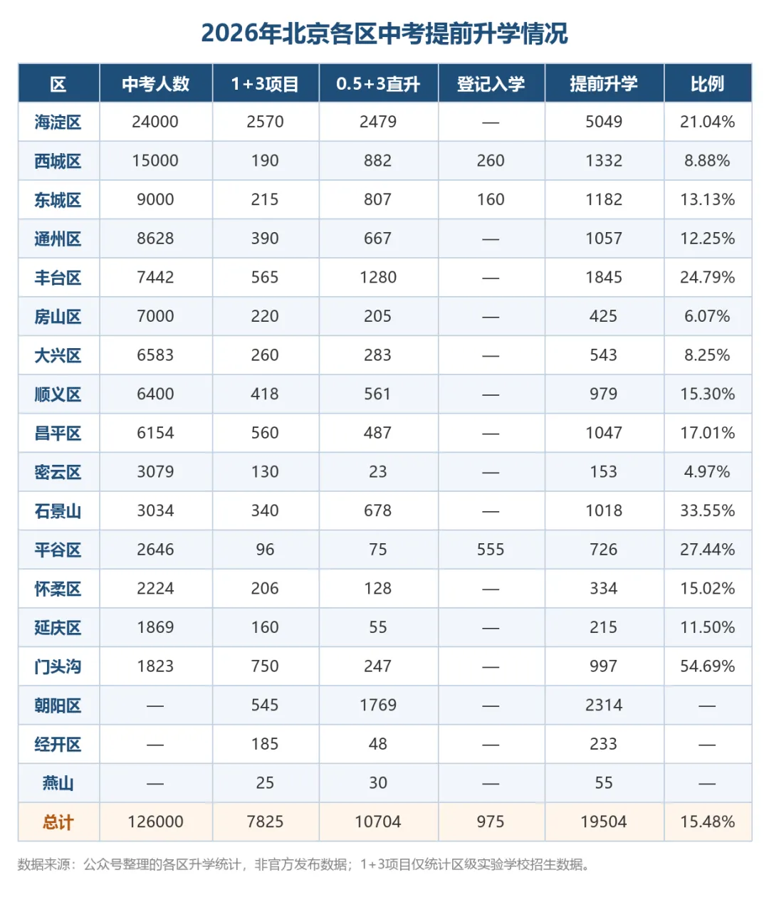 北京家长注意:孩子还没中考,别人已提前锁定高中|中招不再只有一条路-第3张图片-四季读书网
