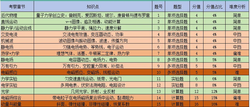 2027届九校联盟高三第一次联考物理试卷分析-第1张图片-四季读书网 2027届九校联盟高三第一次联考物理试卷分析-第1张图片-四季读书网