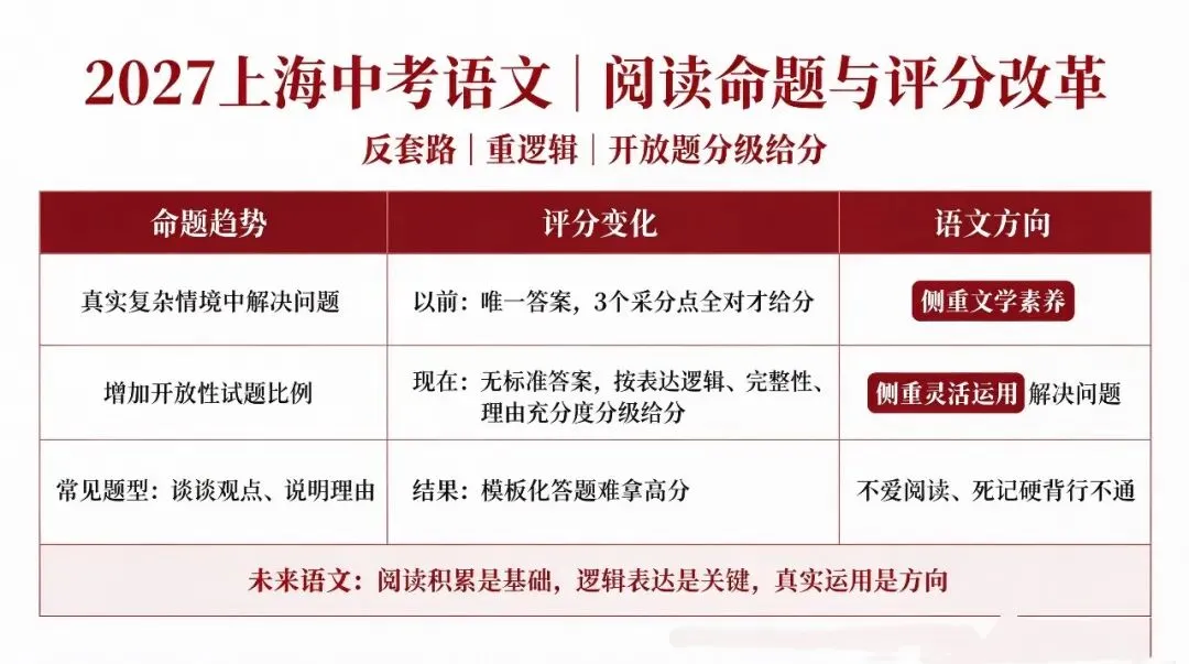 【重磅】2027 上海中考语文改革!死记硬背时代落幕,阅读成拉分核心-第1张图片-四季读书网 【重磅】2027 上海中考语文改革!死记硬背时代落幕,阅读成拉分核心-第1张图片-四季读书网