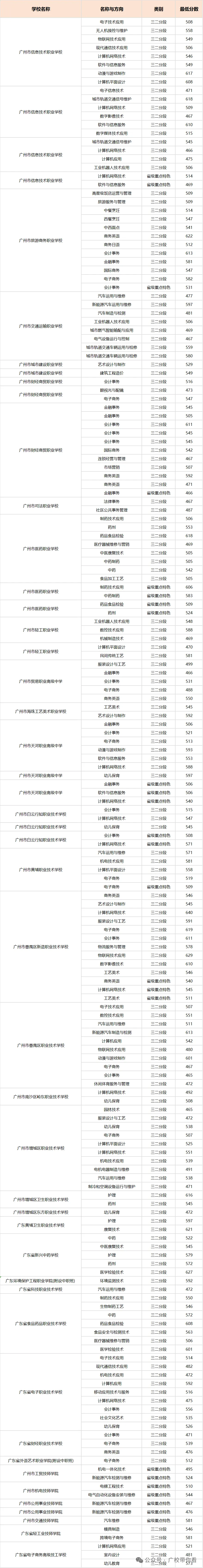 2026广州中考录取线全汇总!近六年数据对比+中职投档分析(含2026三二分段正取、三二分段补录)-第45张图片-四季读书网