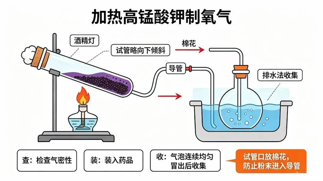 初三化学必考|空气+氧气高频考点汇总!重难点+易错点一次吃透-第11张图片-四季读书网