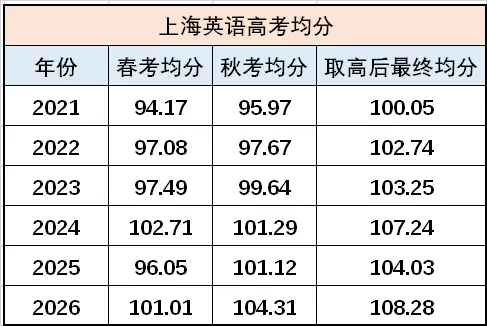 原来,上海的春考英语比高考英语难!-第1张图片-四季读书网