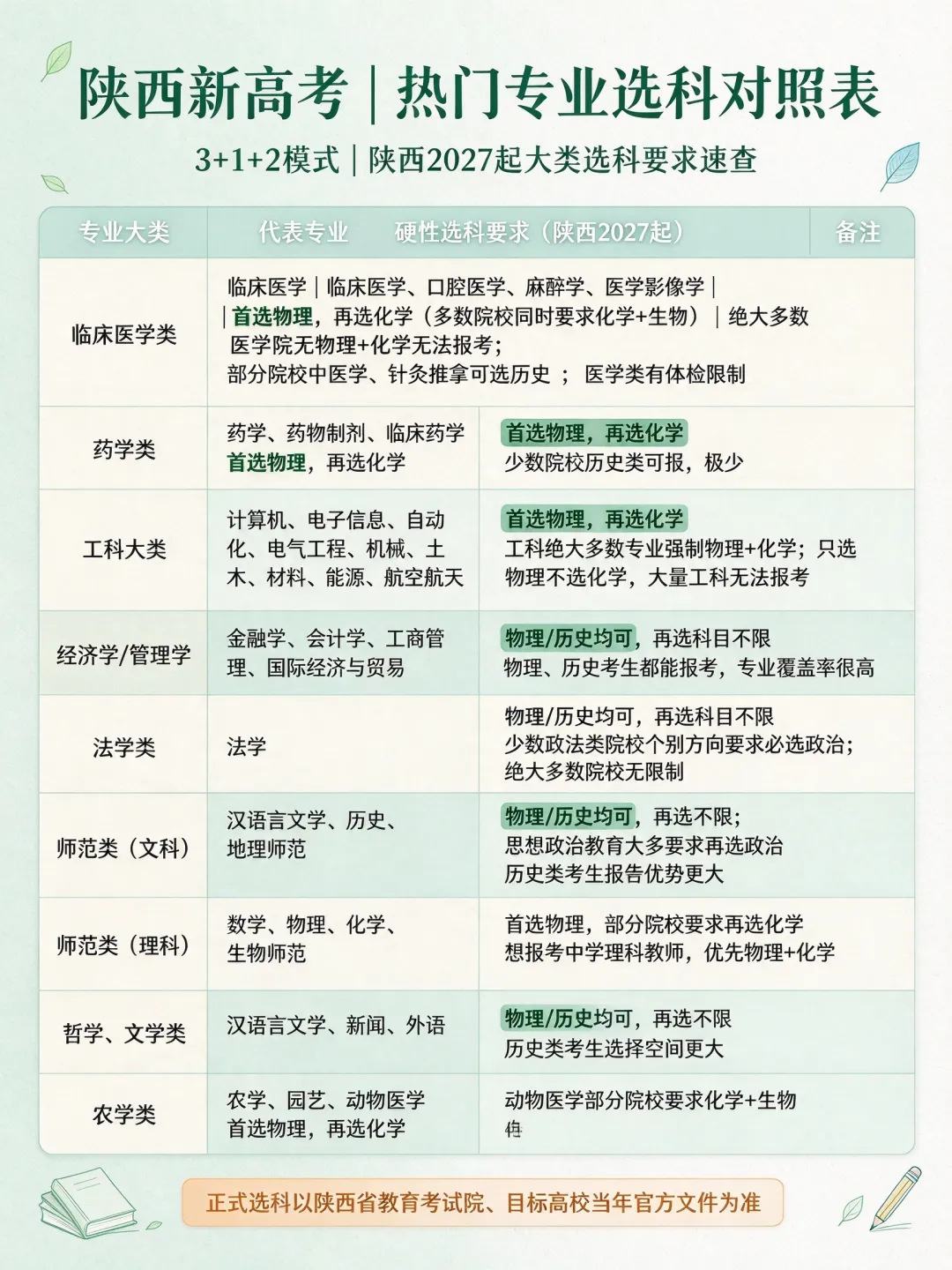 一张表看懂|陕西新高考各专业选科要求!医学、工科、法学、师范怎么选-第3张图片-四季读书网