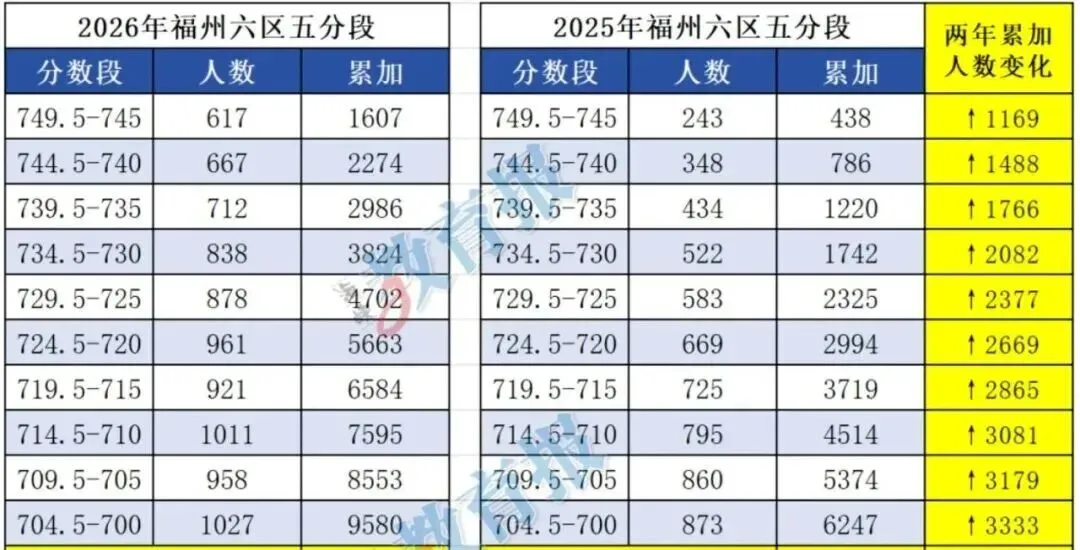 2026中考高分段暴涨!不是分数“毛”了,是中考筛选逻辑变了!-第3张图片-四季读书网 2026中考高分段暴涨!不是分数“毛”了,是中考筛选逻辑变了!-第3张图片-四季读书网