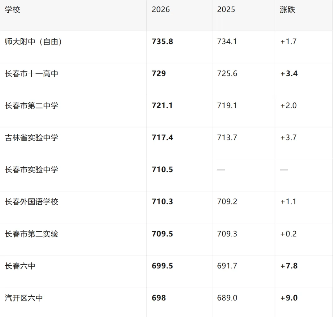 2026中考高分段暴涨!不是分数“毛”了,是中考筛选逻辑变了!-第4张图片-四季读书网 2026中考高分段暴涨!不是分数“毛”了,是中考筛选逻辑变了!-第4张图片-四季读书网
