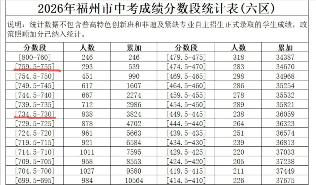 2026中考高分段暴涨!不是分数“毛”了,是中考筛选逻辑变了!-第6张图片-四季读书网 2026中考高分段暴涨!不是分数“毛”了,是中考筛选逻辑变了!-第6张图片-四季读书网