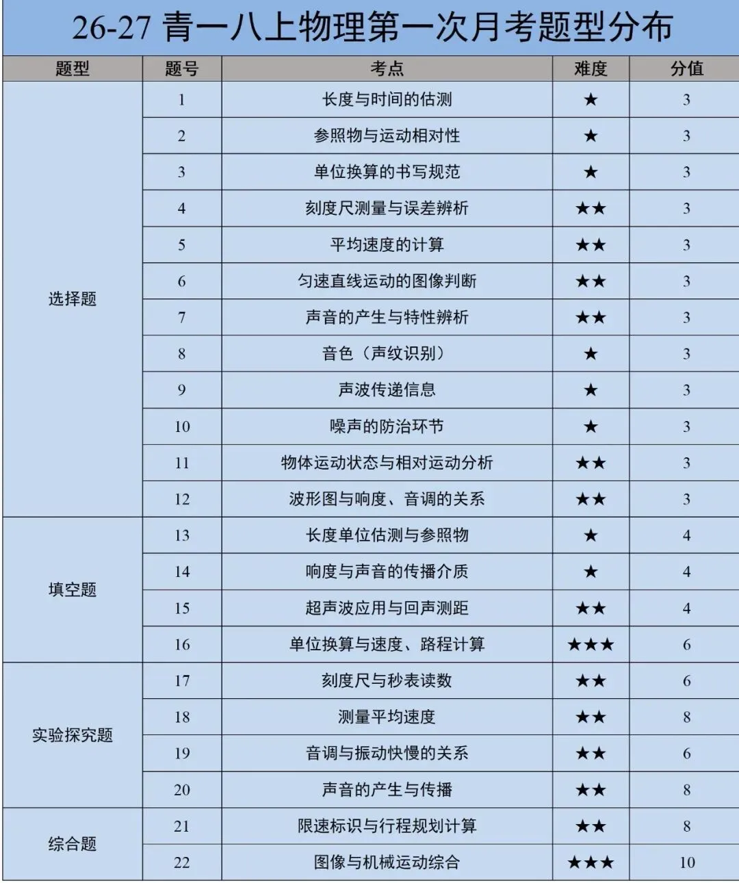 26-27青一八上物理第一次月考试卷分析-第7张图片-四季读书网 26-27青一八上物理第一次月考试卷分析-第7张图片-四季读书网