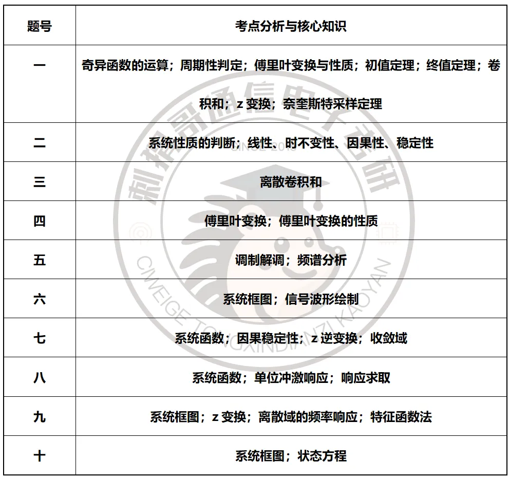 【百日真题计划】武汉理工大学855信号与系统2023年真题-第9张图片-四季读书网 【百日真题计划】武汉理工大学855信号与系统2023年真题-第9张图片-四季读书网