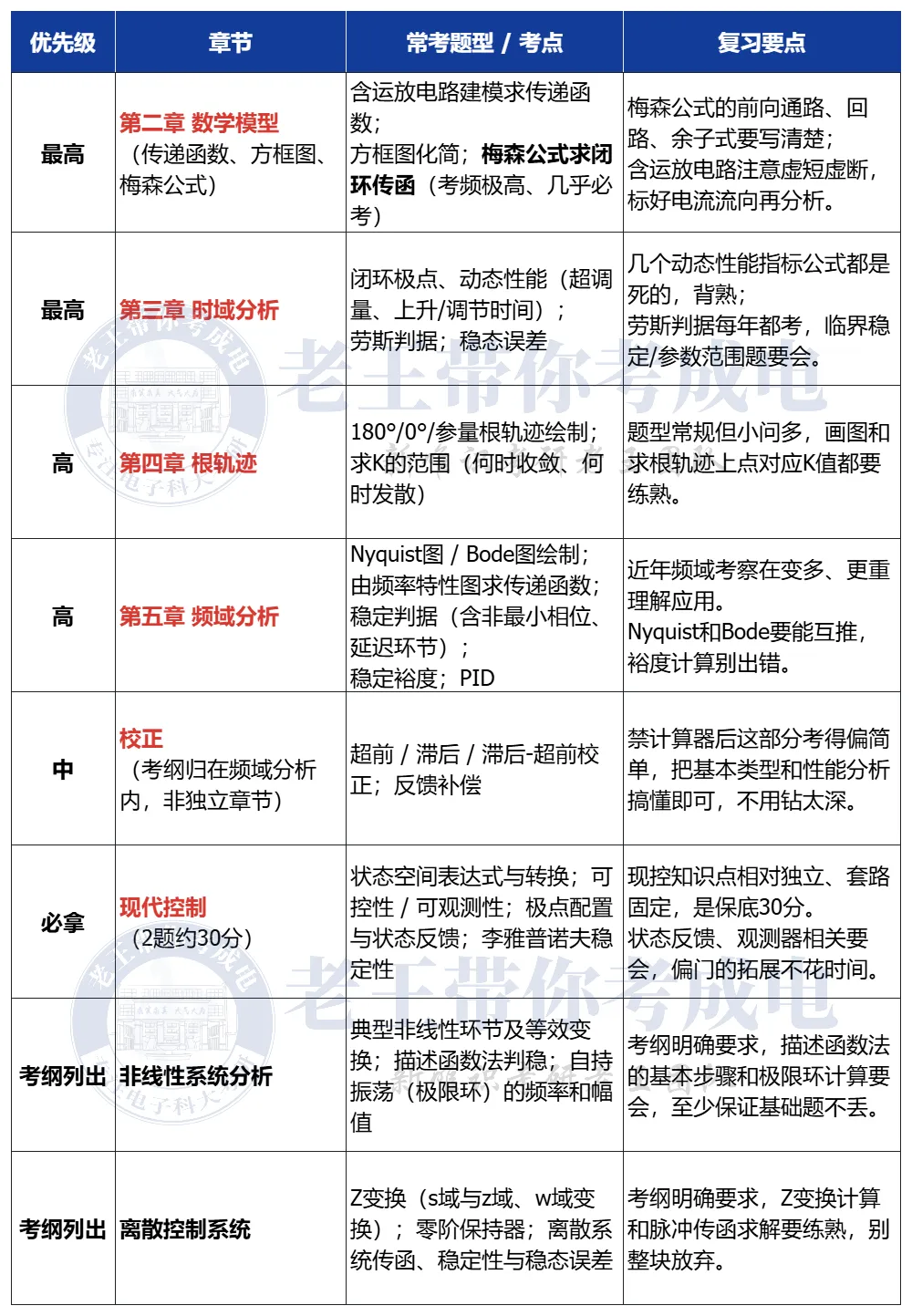 真题常规,但容易踩坑…27考研成电839自动控制原理划重点+130分冲刺规划-第6张图片-四季读书网