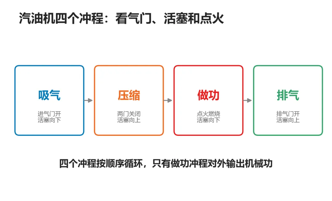 初三物理|3分钟学会汽油机4个冲程-第2张图片-四季读书网