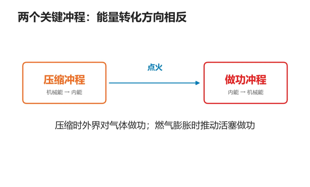 初三物理|3分钟学会汽油机4个冲程-第3张图片-四季读书网