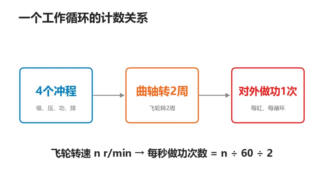 初三物理|3分钟学会汽油机4个冲程-第4张图片-四季读书网