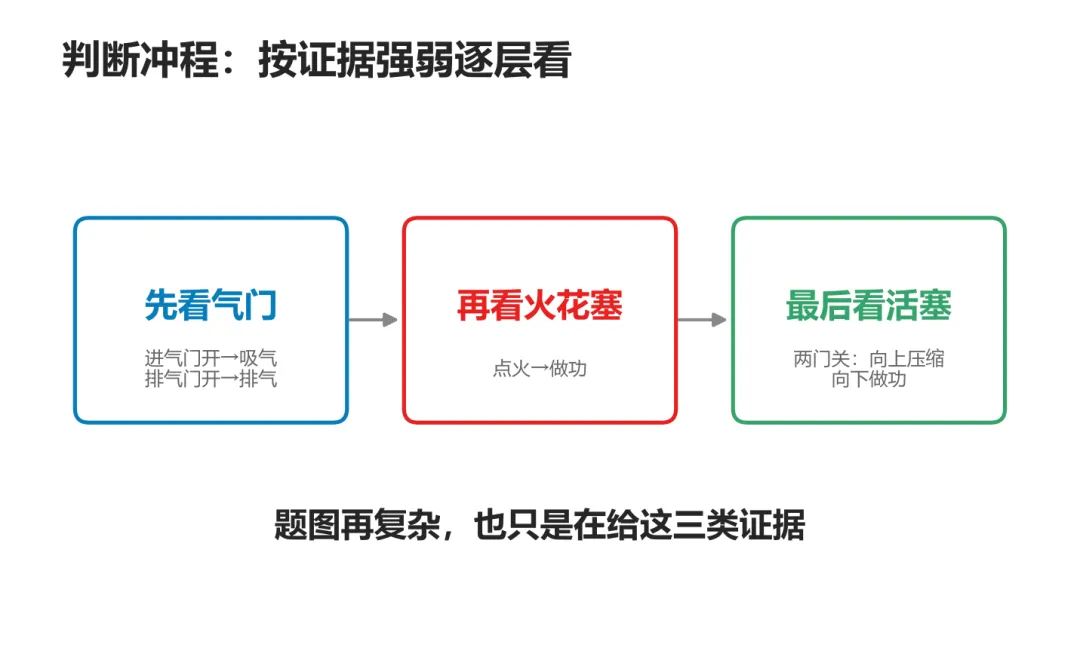 初三物理|3分钟学会汽油机4个冲程-第5张图片-四季读书网