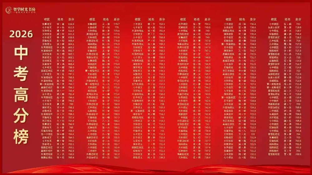 智学学员初一最高联考第9,初二初三双双拿下第一,这份联考成绩单是怎么来的?-第4张图片-四季读书网