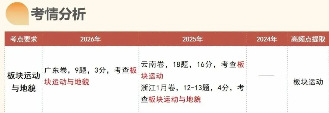 2027年高考地理一轮复习第14讲 板块运动、构造运动及其地貌(新新教材课件)构造运动及其地貌真正决定得分的是地质过程与构造判读-第2张图片-四季读书网 2027年高考地理一轮复习第14讲 板块运动、构造运动及其地貌(新新教材课件)构造运动及其地貌真正决定得分的是地质过程与构造判读-第2张图片-四季读书网