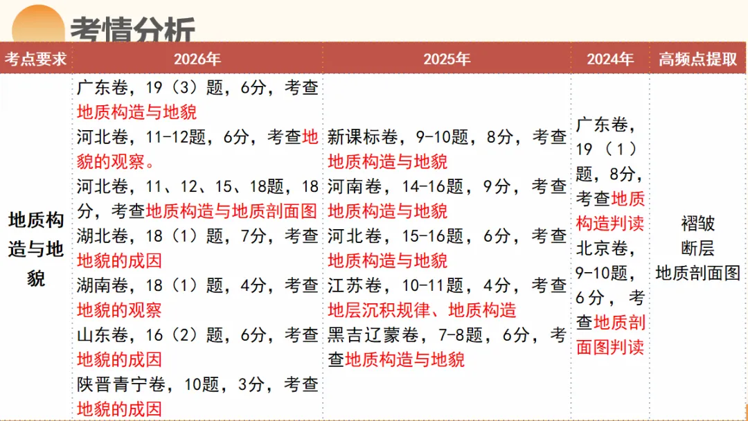 2027年高考地理一轮复习第14讲 板块运动、构造运动及其地貌(新新教材课件)构造运动及其地貌真正决定得分的是地质过程与构造判读-第3张图片-四季读书网 2027年高考地理一轮复习第14讲 板块运动、构造运动及其地貌(新新教材课件)构造运动及其地貌真正决定得分的是地质过程与构造判读-第3张图片-四季读书网
