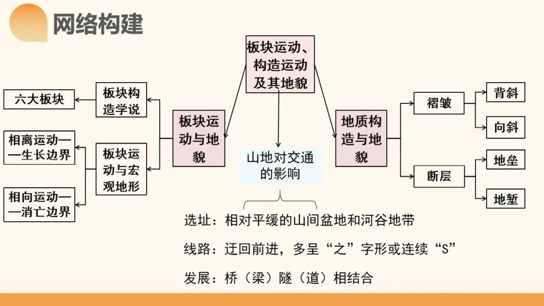 2027年高考地理一轮复习第14讲 板块运动、构造运动及其地貌(新新教材课件)构造运动及其地貌真正决定得分的是地质过程与构造判读-第4张图片-四季读书网 2027年高考地理一轮复习第14讲 板块运动、构造运动及其地貌(新新教材课件)构造运动及其地貌真正决定得分的是地质过程与构造判读-第4张图片-四季读书网
