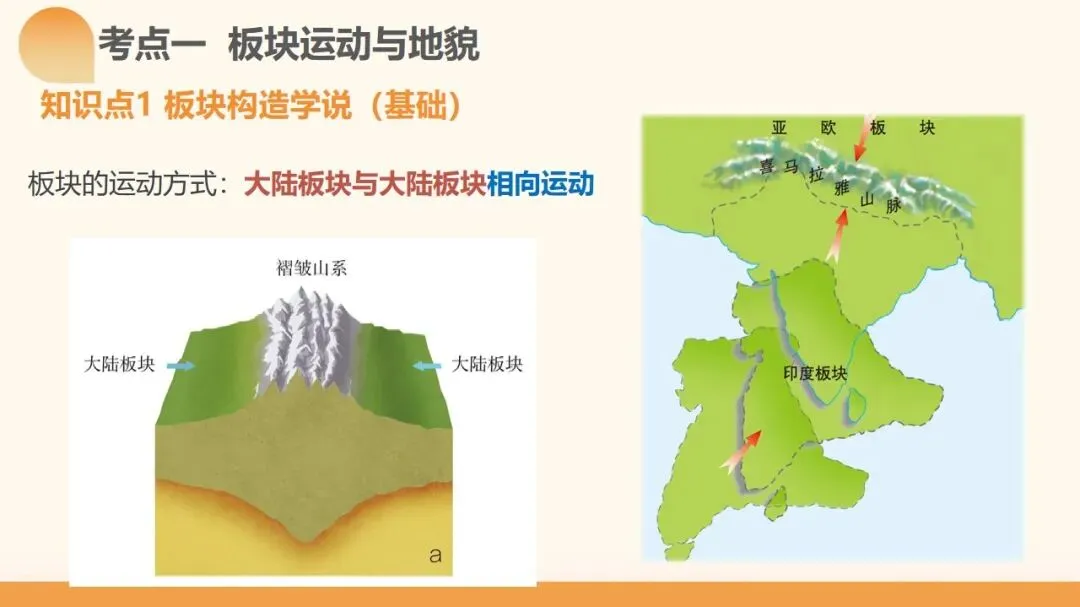 2027年高考地理一轮复习第14讲 板块运动、构造运动及其地貌(新新教材课件)构造运动及其地貌真正决定得分的是地质过程与构造判读-第6张图片-四季读书网 2027年高考地理一轮复习第14讲 板块运动、构造运动及其地貌(新新教材课件)构造运动及其地貌真正决定得分的是地质过程与构造判读-第6张图片-四季读书网