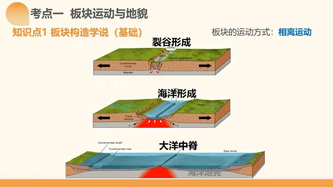 2027年高考地理一轮复习第14讲 板块运动、构造运动及其地貌(新新教材课件)构造运动及其地貌真正决定得分的是地质过程与构造判读-第7张图片-四季读书网 2027年高考地理一轮复习第14讲 板块运动、构造运动及其地貌(新新教材课件)构造运动及其地貌真正决定得分的是地质过程与构造判读-第7张图片-四季读书网