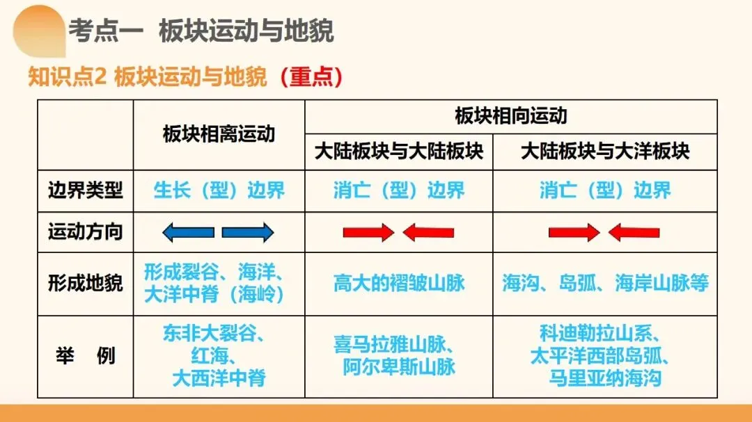 2027年高考地理一轮复习第14讲 板块运动、构造运动及其地貌(新新教材课件)构造运动及其地貌真正决定得分的是地质过程与构造判读-第9张图片-四季读书网 2027年高考地理一轮复习第14讲 板块运动、构造运动及其地貌(新新教材课件)构造运动及其地貌真正决定得分的是地质过程与构造判读-第9张图片-四季读书网