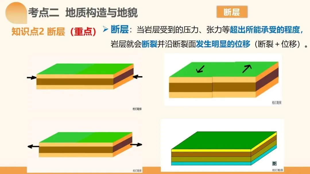 2027年高考地理一轮复习第14讲 板块运动、构造运动及其地貌(新新教材课件)构造运动及其地貌真正决定得分的是地质过程与构造判读-第13张图片-四季读书网 2027年高考地理一轮复习第14讲 板块运动、构造运动及其地貌(新新教材课件)构造运动及其地貌真正决定得分的是地质过程与构造判读-第13张图片-四季读书网