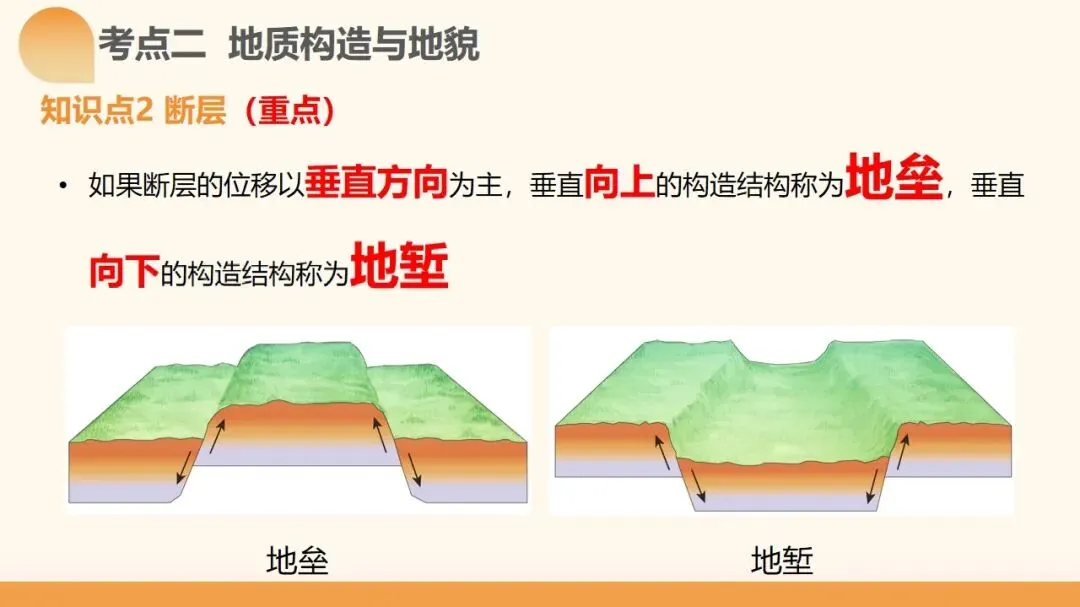 2027年高考地理一轮复习第14讲 板块运动、构造运动及其地貌(新新教材课件)构造运动及其地貌真正决定得分的是地质过程与构造判读-第15张图片-四季读书网 2027年高考地理一轮复习第14讲 板块运动、构造运动及其地貌(新新教材课件)构造运动及其地貌真正决定得分的是地质过程与构造判读-第15张图片-四季读书网