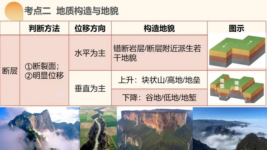 2027年高考地理一轮复习第14讲 板块运动、构造运动及其地貌(新新教材课件)构造运动及其地貌真正决定得分的是地质过程与构造判读-第17张图片-四季读书网 2027年高考地理一轮复习第14讲 板块运动、构造运动及其地貌(新新教材课件)构造运动及其地貌真正决定得分的是地质过程与构造判读-第17张图片-四季读书网