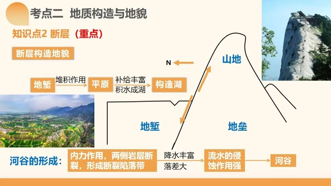 2027年高考地理一轮复习第14讲 板块运动、构造运动及其地貌(新新教材课件)构造运动及其地貌真正决定得分的是地质过程与构造判读-第19张图片-四季读书网 2027年高考地理一轮复习第14讲 板块运动、构造运动及其地貌(新新教材课件)构造运动及其地貌真正决定得分的是地质过程与构造判读-第19张图片-四季读书网