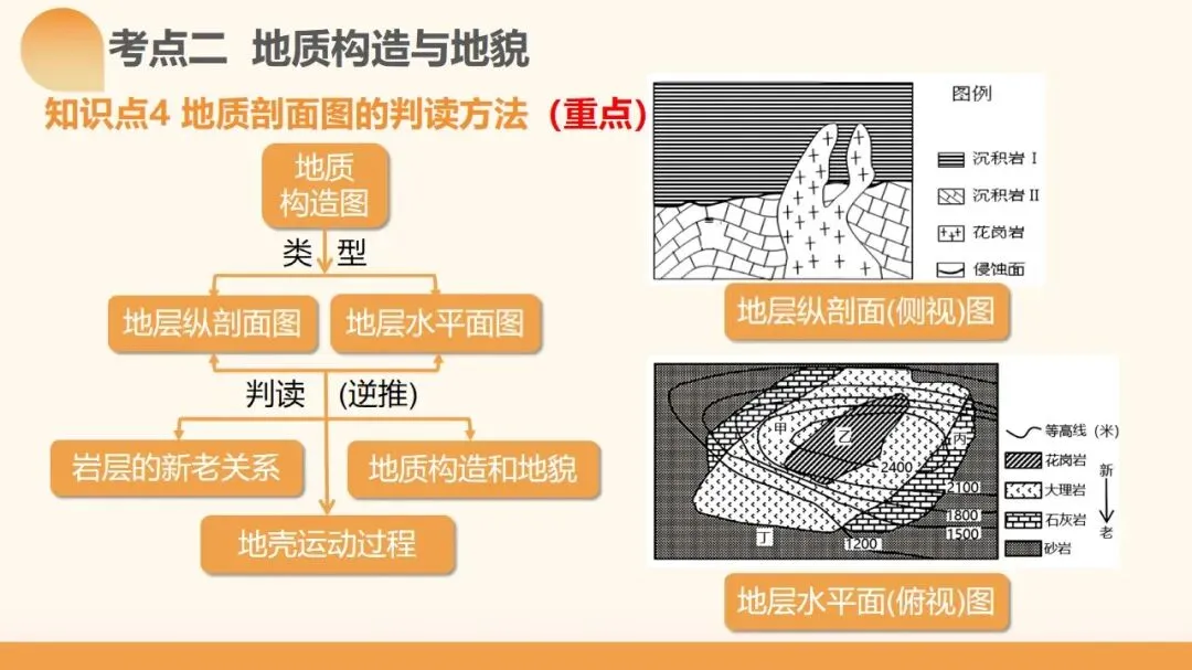 2027年高考地理一轮复习第14讲 板块运动、构造运动及其地貌(新新教材课件)构造运动及其地貌真正决定得分的是地质过程与构造判读-第21张图片-四季读书网 2027年高考地理一轮复习第14讲 板块运动、构造运动及其地貌(新新教材课件)构造运动及其地貌真正决定得分的是地质过程与构造判读-第21张图片-四季读书网
