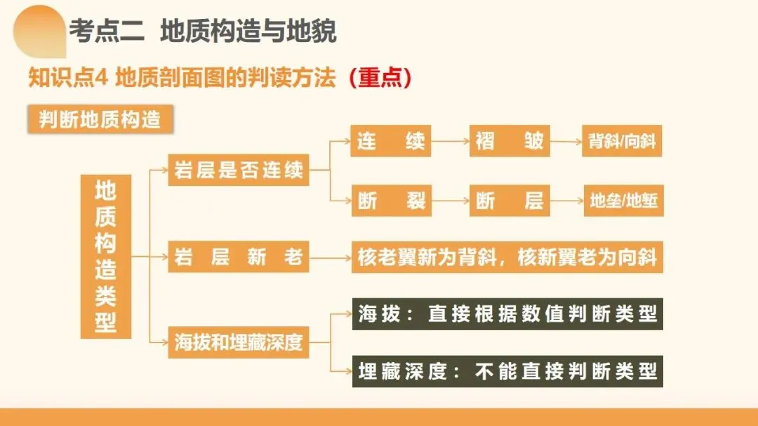 2027年高考地理一轮复习第14讲 板块运动、构造运动及其地貌(新新教材课件)构造运动及其地貌真正决定得分的是地质过程与构造判读-第22张图片-四季读书网 2027年高考地理一轮复习第14讲 板块运动、构造运动及其地貌(新新教材课件)构造运动及其地貌真正决定得分的是地质过程与构造判读-第22张图片-四季读书网