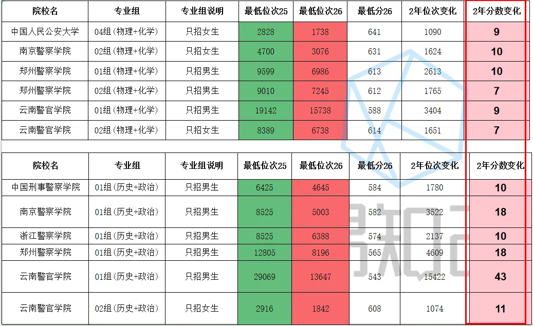 云南27届高考填报,官方数据透露5个趋势,直接影响孩子录取结果-第3张图片-四季读书网 云南27届高考填报,官方数据透露5个趋势,直接影响孩子录取结果-第3张图片-四季读书网