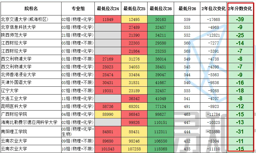 云南27届高考填报,官方数据透露5个趋势,直接影响孩子录取结果-第5张图片-四季读书网 云南27届高考填报,官方数据透露5个趋势,直接影响孩子录取结果-第5张图片-四季读书网