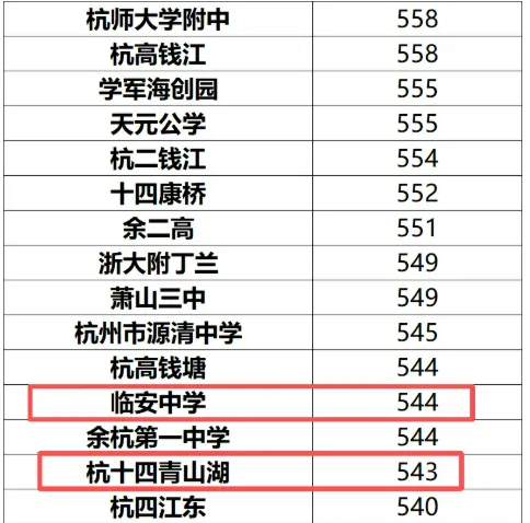 十四青山湖首届高考特控率50%+!116人录取985/211院校-第9张图片-四季读书网