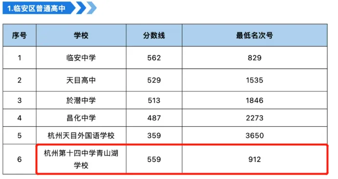 十四青山湖首届高考特控率50%+!116人录取985/211院校-第10张图片-四季读书网