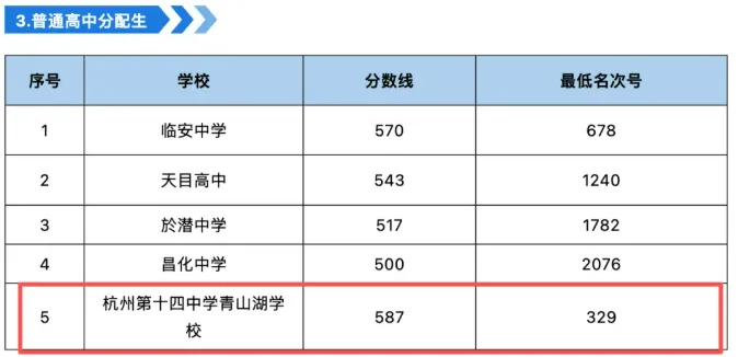 十四青山湖首届高考特控率50%+!116人录取985/211院校-第12张图片-四季读书网