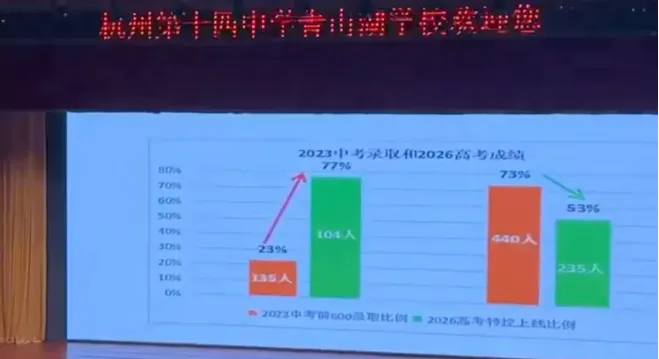 十四青山湖首届高考特控率50%+!116人录取985/211院校-第13张图片-四季读书网