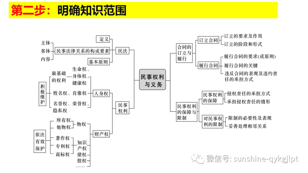 高考政治主观题解题方法-第84张图片-四季读书网 高考政治主观题解题方法-第84张图片-四季读书网
