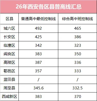 2026全省中考的关键变化,普高线汇总!-第1张图片-四季读书网