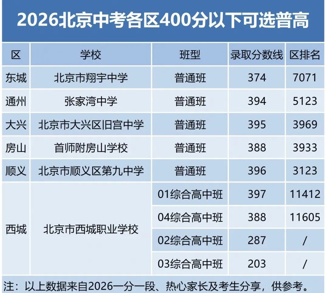 中考未过普高线 | 盘点北京初中六种可升学班型-第9张图片-四季读书网