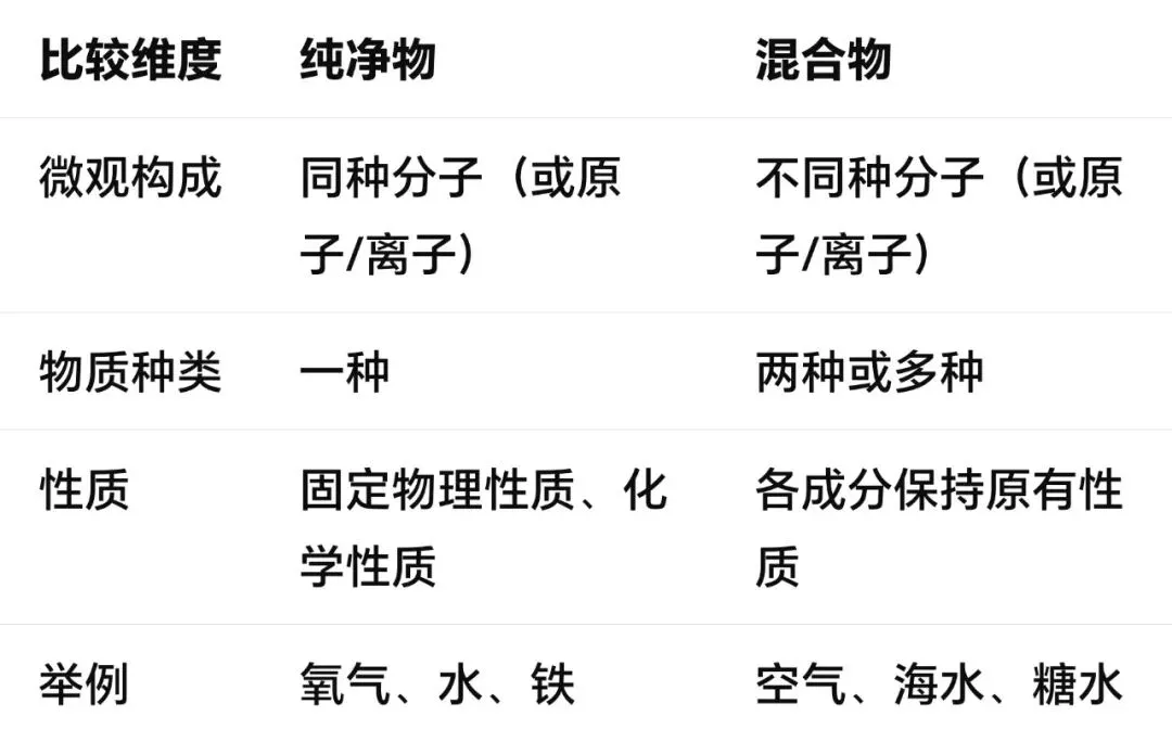 【中考必考】从微观角度彻底搞懂:纯净物和混合物-第3张图片-四季读书网