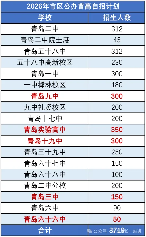 2026年青岛市中考自主招生情况总结-第2张图片-四季读书网