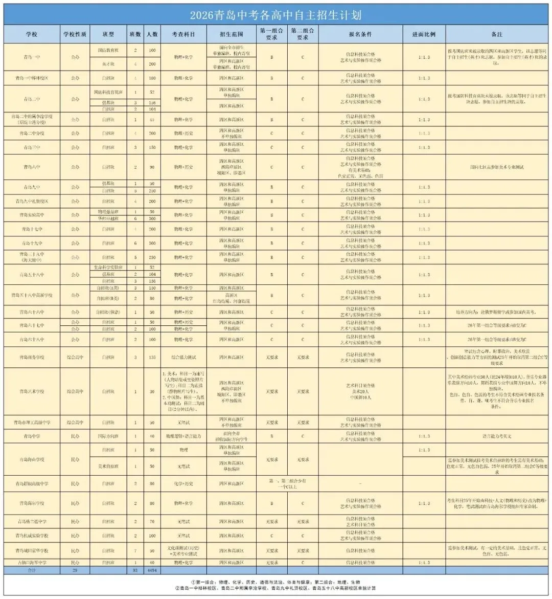 2026年青岛市中考自主招生情况总结-第4张图片-四季读书网